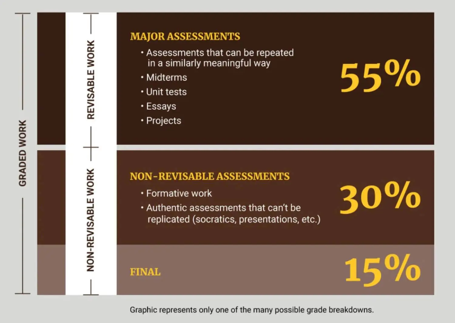 Revisable vs. Non-revisable Work Example Infographic.