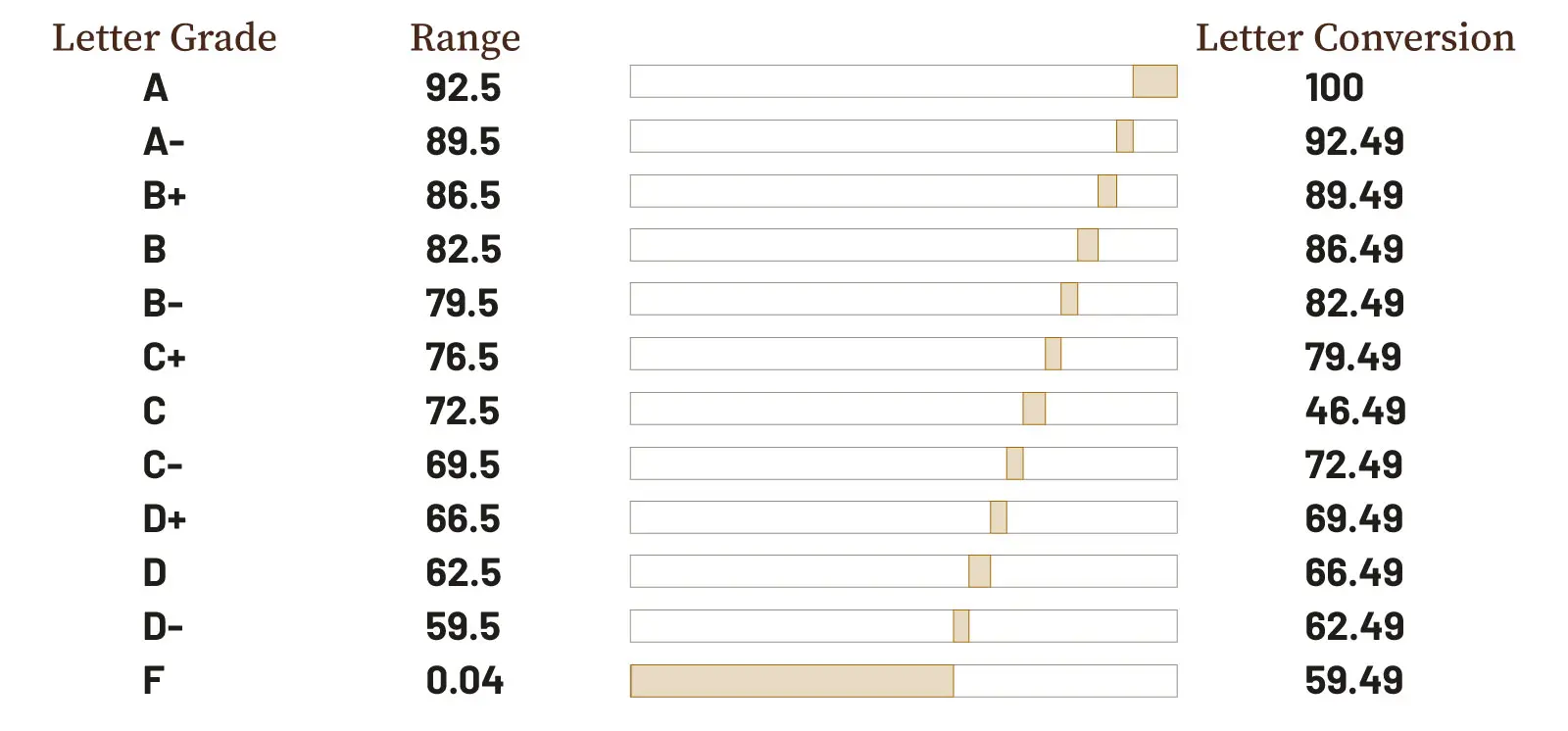 A graph showing the Saint Francis grading scale. A 92.5-100, A- 89.5-92.49, B+ 86.5-89.49, B 82.5-86.49, B- 79.5-8.249, C+ 76.5-79.49, C 72.5-46.49, C- 69.5-72.49, D+ 66.5-69.49, D 62.5-66.49,D- Â 59.5-62.49, F 0-59.49