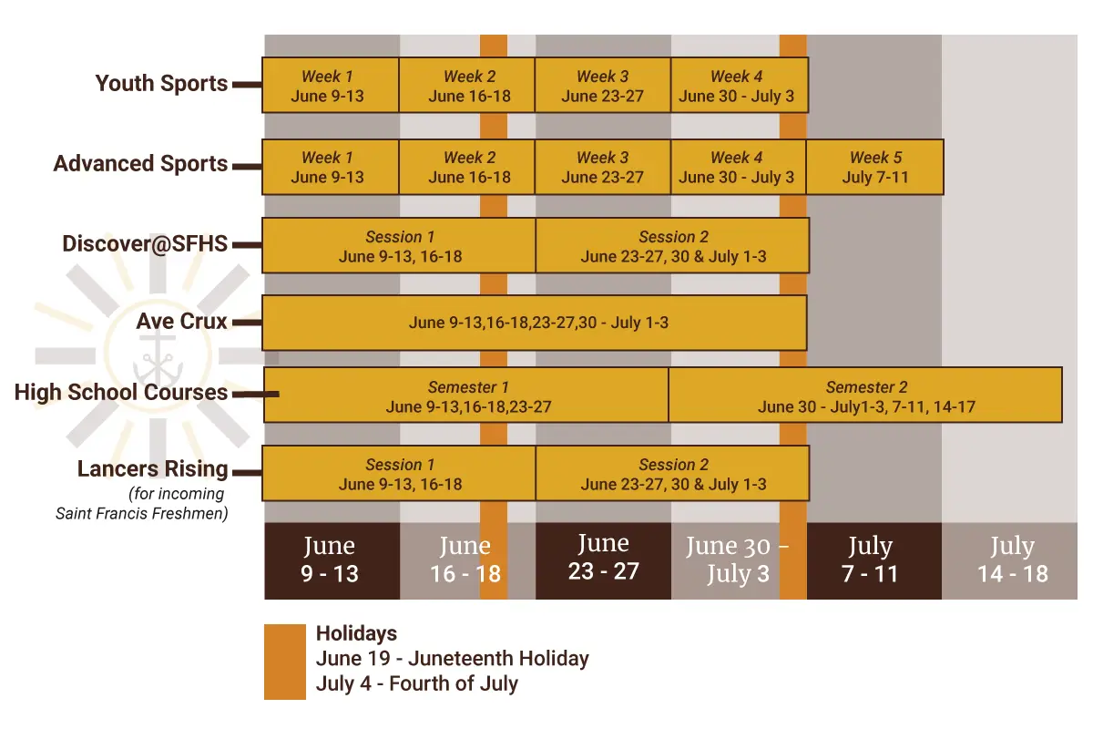 Time frame chart for each summer program, Youth Sports 4 week long sessions from from week 1-4, Advanced Sports 5 week long sessions from week 1-5, Discover@SFHS 2 sessions - session 1 from weeks 1-2, session 2 from weeks 3-4,  Ave Crux  1 Session from week 1 - 4, High School 2 sessions - session 1 from weeks 1-3, session 2 from weeks 4-6, Lancers Rising 2 sessions - session 1 from week 1-2, session 2 from week 3-4, Holidays on June 19 and July 14.