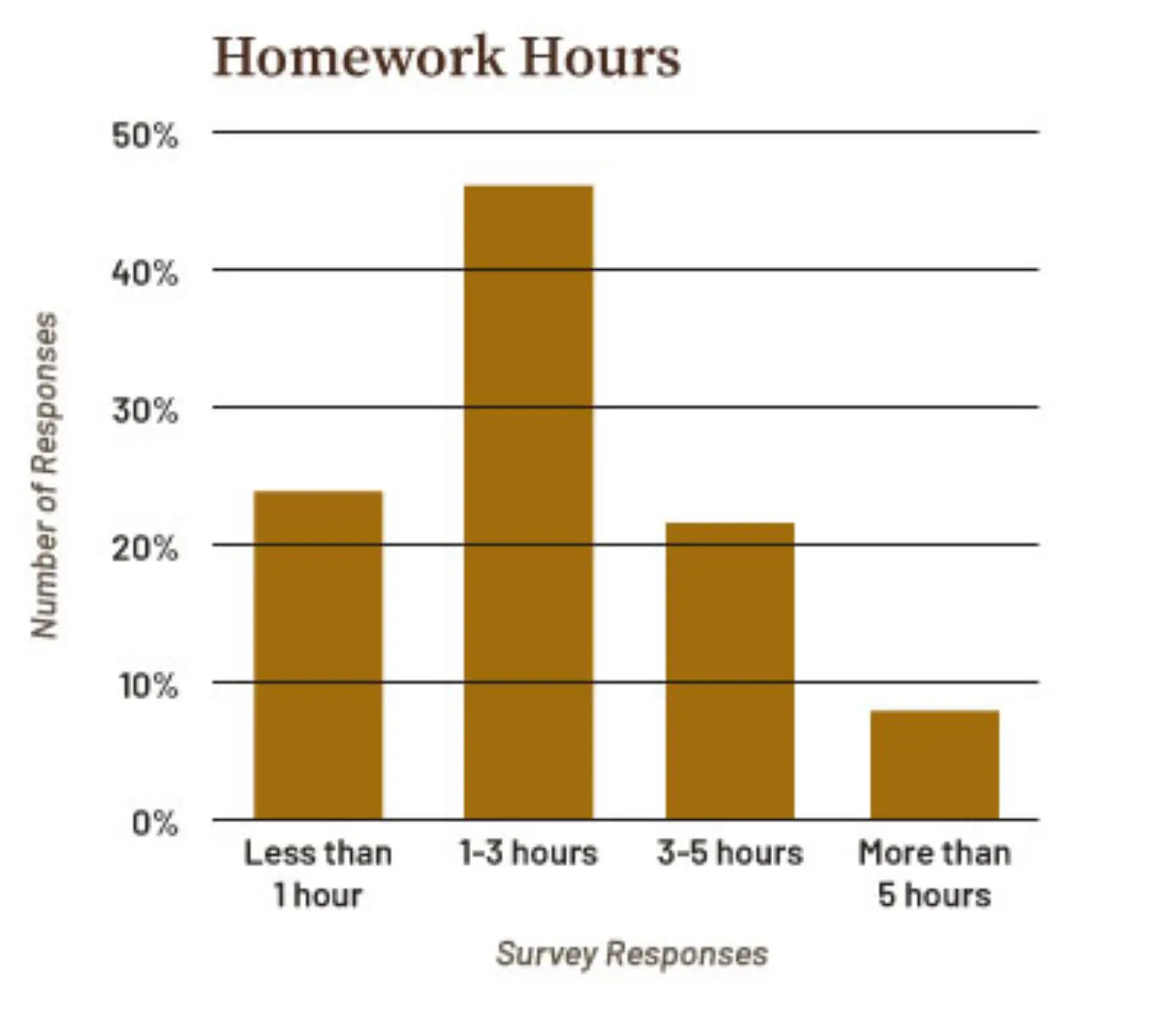 A graph showing how long homework takes, 25% less than one hour, 45% one to three hours, 20% three to five hours, 10% more than 5 hours